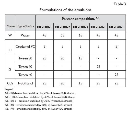 Crodamol PC-based nanoemulsions 05
