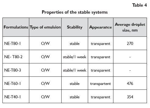 Crodamol PC-based nanoemulsions 06